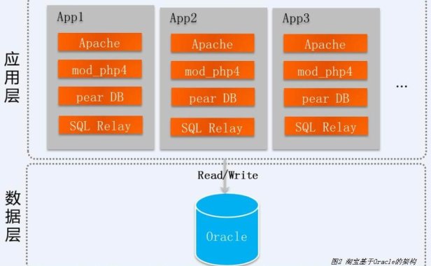 淘宝技术架构从1.0到4.0的架构变迁
