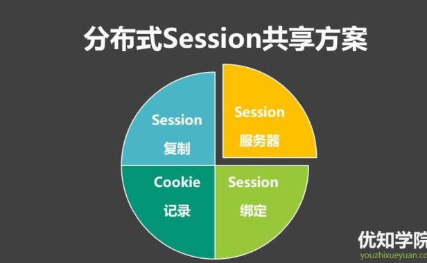 分布式Session共享的4类技术方案,与优劣势比较