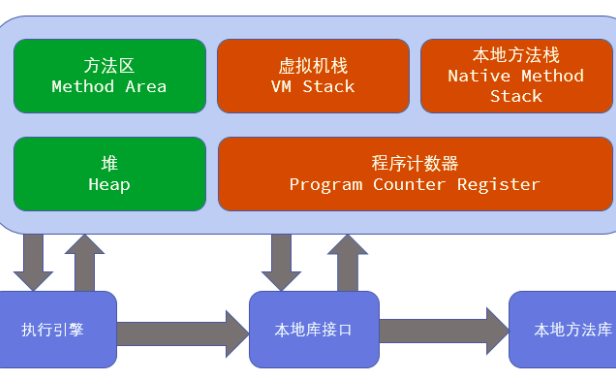 JVM的内存分配、运行原理、回收算法机制