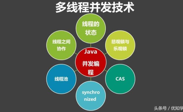 高并发与多线程的关系、区别、高并发的技术方案