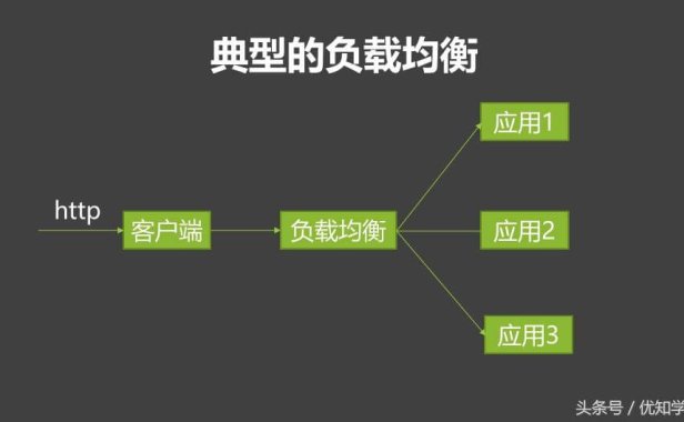 负载均衡的原理、分类、实现架构，以及使用场景