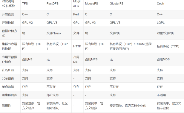 分布式文件存储详解(4大常见存储方案)