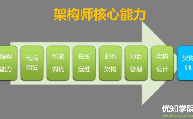 java程序员到架构师,需突破的7大必备技能!