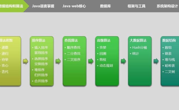 想成为阿里160万年薪的P8架构师?你必须掌握如下6大技能体系!