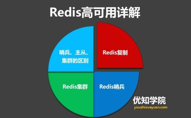 Redis哨兵、复制、集群的设计原理,以及区别