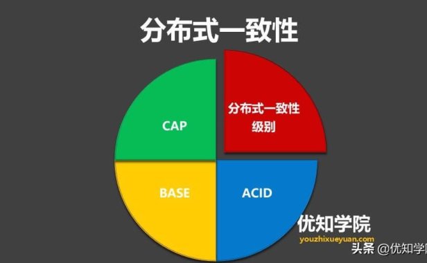 详解分布式一致性ACID、CAP、BASE,以及区别